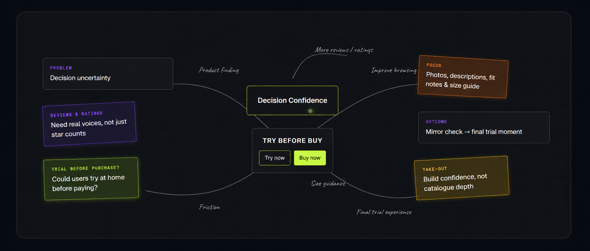 Ideation mind map showing decision confidence framework