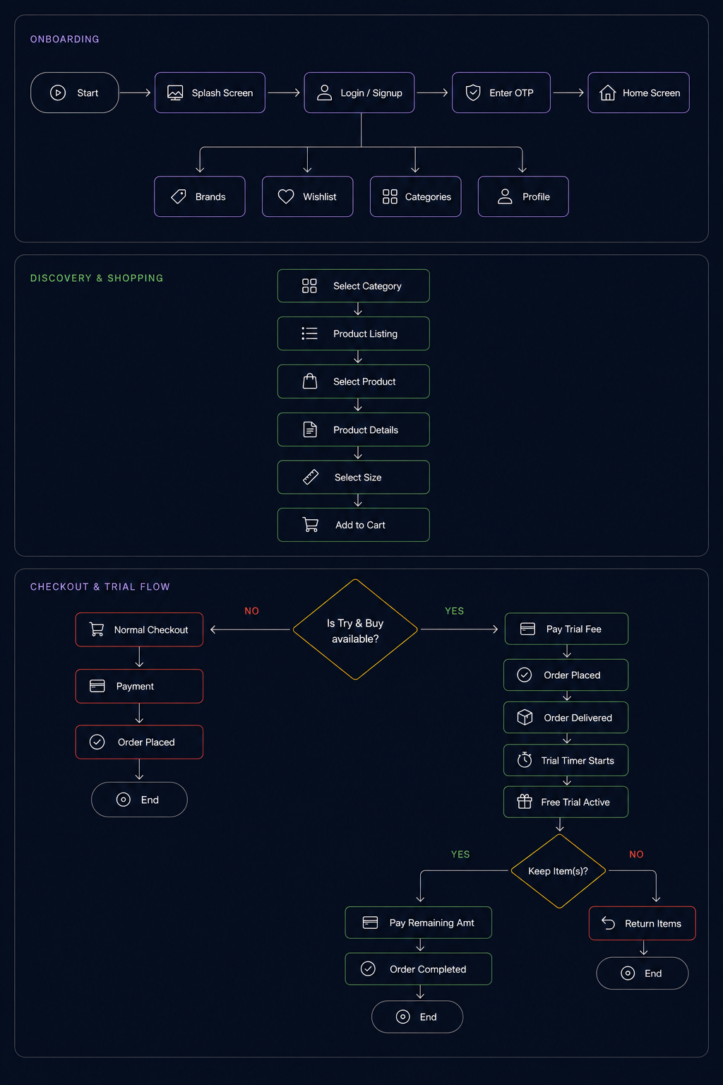 GoodFit user flow diagram showing onboarding, discovery & shopping, and checkout & trial flow